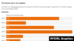 Зголемен долг по години