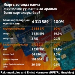 Кыргызстандагы банк карталарынын түрлөргө карата бөлүнүшү.
