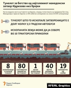 Инфографика - Тунелот за бегство од Идризово низ бројки