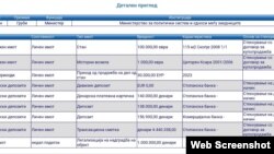 Artan Grubi e ka paraqitur vetëm një automjet “Citron” në vlerë prej 1,000 eurove në Komisionin Antikorrupsion.