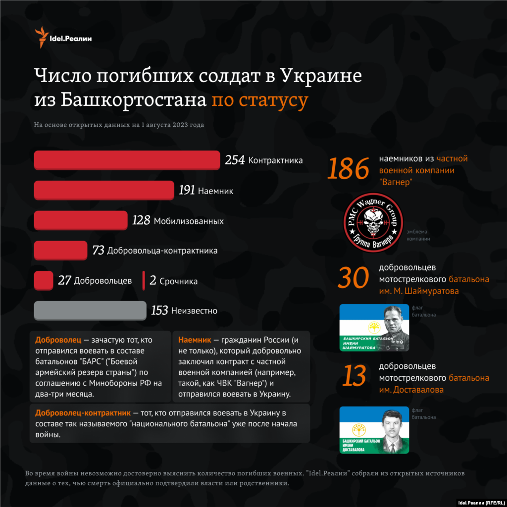 254 человека были контрактниками, 128 человек мобилизованными, 191&nbsp;&mdash; наемниками (из них 186 точно были в ЧВК "Вагнер"). Еще 27 человек отправились служить добровольно (в основном это "БАРС"), 73 человек по собственному желанию вступили в один из нацбатальонов: 30 человек были в батальоне им. Шаймуратова, 13&nbsp;&mdash; в батальоне им. Доставалова.&nbsp; Среди погибших есть два срочника.&nbsp;