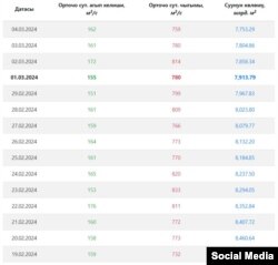 Токтогул суу сактагычындагы суунун көлөмү.