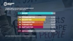 Кыргызстан – самая небезопасная для женщин страна  Центральной Азии? Почему Туркменистан и Узбекистан выше в рейтинге