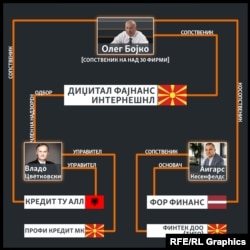 Компании во сопственост или поврзани со Олег Викторович Бојко