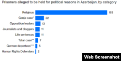 Ադրբեջանում իբր քաղաքական դրդապատճառներով պահվող բանտարկյալներն՝ ըստ կատեգորիաների՝ կրոնական, Գանջայի դեպքով, ընդդիմադիր առաջնորդներ, լրագրողներ և բլոգերներ, ցմահ ազատազրկումներ, թաթարական գործ, Գերմանիայից արտաքսված ընդդիմադիրներ, իրավապաշտպաններ