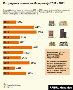 Инфографика - Изградени станови во Македонија 2011 - 2021