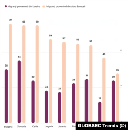Răspunsurile la întrebarea legata de proveniența migranților de care se simt cel mai amenințați.