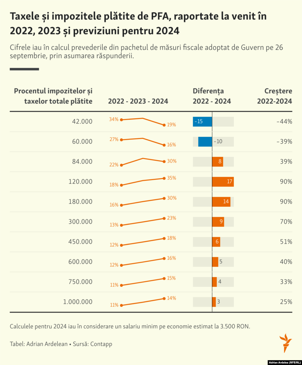 În România, există aproximativ 450 de mii de PFA-uri active, potrivit datelor&nbsp; Oficiului Național al Registrului Comerțului&nbsp;(ONRC).&nbsp;În ultimii ani, din venitul total obținut, PFA-urile au plătit sume tot mai mari, ca pondere în venitul total, pentru contribuții și impozite. În ultimii doi ani, excepție au făcut doar PFA-urile cu venituri relativ mici, care câștigă sub 5.000 de lei brut lunar. Pentru acestea, ponderea în venit a obligațiilor la stat a scăzut. În schimb, pentru alte categorii de PFA, ponderea obligațiilor de plată în venitul total aproape s-a dublat.&nbsp;