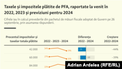 Infografice | Cât plătești în 2024 pentru asigurări sociale și de sănătate dacă ești PFA