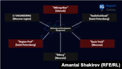 RM Design and Development компаниясынан микрочиптерди алган орусиялык ишканалар.