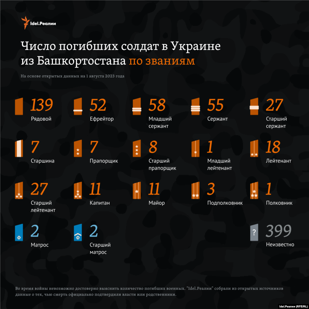 "Idel.Реалии" смогли установить, что 139 военных были рядовыми, 52 &mdash; ефрейторами, 58 &mdash; младшими сержантами, 55 &mdash; сержантами, 27&nbsp;&mdash; старшими сержантами, семеро&nbsp;&mdash; старшинами, столько же &mdash; прапорщиками, восемь человек&nbsp;&mdash;&nbsp;старшими прапорщиками, один &mdash; младшим лейтенантом. 18 человек были лейтенантами, 27 человек &mdash; старшими лейтенантами. Погибли также 11 капитанов, столько же майоров, три подполковника и один полковник. Среди погибших обнаружили двух матросов и двоих старших матросов. &nbsp;