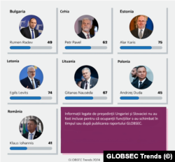 Încrederea pe care est-europenii o acordă președinților statelor, exprimată în procente.