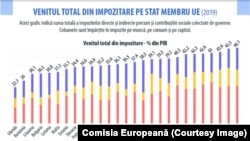 Veniturile din impozite și taxe ca procent din Produsul Intern Brut, în Europa.