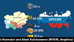 Борбор Азия өлкөлөрүнөн Орусияга айрым товарларды ташуу канчалык көбөйгөнүн чагылдырган коллаж.