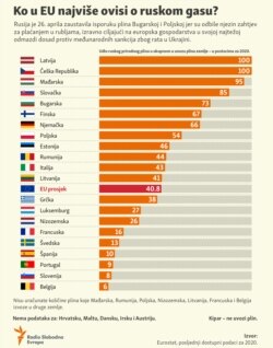 Bosnia-Herzegovina, EU reliance on Russian gas, 2020, infographic, April 2022.