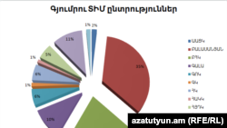 Предварительные итоги выборов в Совет старейшин Гюмри