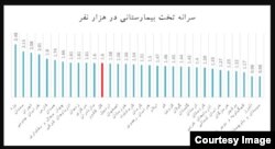 نمودار شماره ۲: منبع، گزارش آماری سامانه آمار و اطلاعات بیمارستانی سال ۱۳۹۶