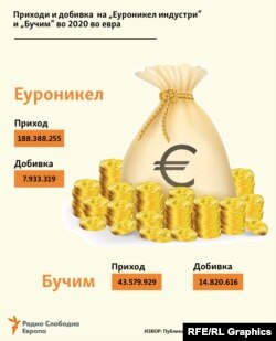 Приход и добивка на Еуроникел и Бучим во 2020