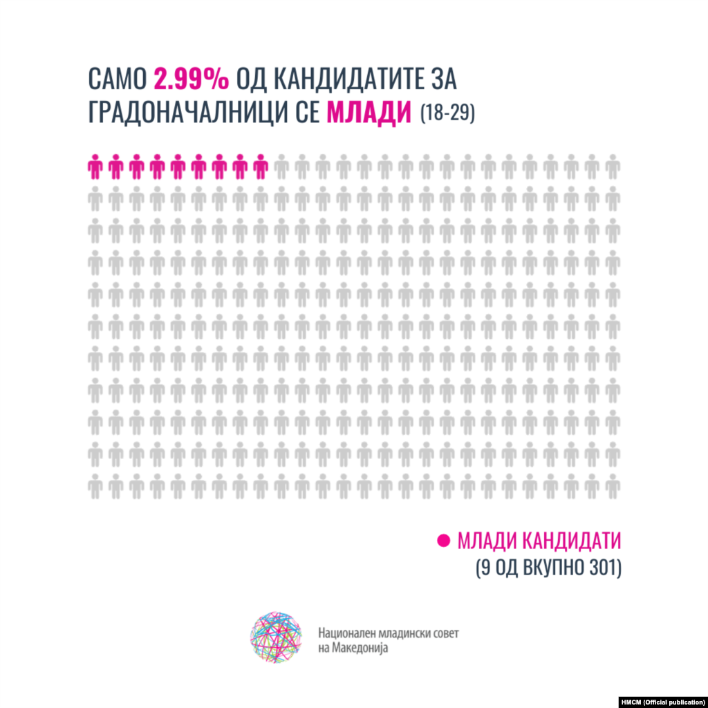 Само 2,99 % од кандидатите за градоначалници се млади (18-29).