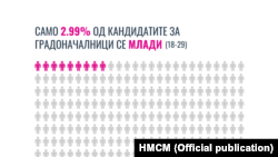 Застапеност на младите на кандидатските листи за локалните избори