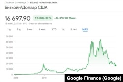 Биткоиндин 2015-жылдан 2022-жылдын ушул мезгилине чейинки баасы. Google Finance сервисинин динамикасы.