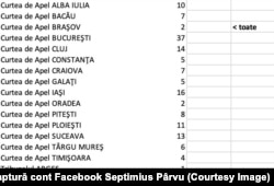 Instanțele la care s-au înregistrat cereri de anulare/suspendare a deciziei Curții Constituționale de anulare a alegerilor prezidențiale.