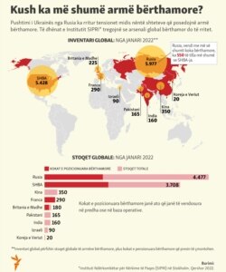 KOSOVO: Infographic-Who has the most nuclear weapons?