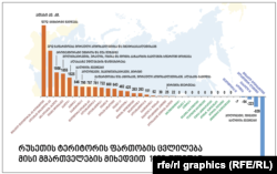 რუსეთის ტერიტორიების ე.წ. დინამიკური რუკა, რომელშიც წლების მიხედვით გამოთვლილია ყოველი წლის შესაბამისი რუსეთის ტერიტორიის ფართობი