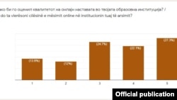 Став на младите Македонци кои учествувале во истражувањето