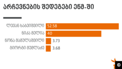 არჩევნების შედეგები