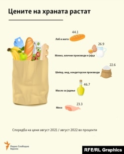 Раст на цените на храната август 2021 / август 2022
