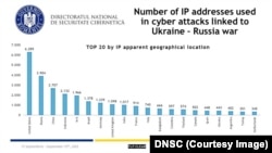 Topul primelor 20 de țări de unde ar proveni atacurile cibernetice desfășurate în România.