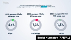 Кыргызстандын 10 айлык ички дүң өнүмдөрүн салыштыруу. 2019-жыл, 2020-жыл жана 2021-жыл.