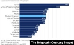 Numărul de doze administrate la 100 de persoane