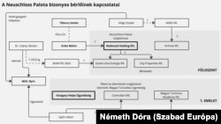 A budapesti, I. kerületi Szilágyi Dezső tér 1-ben bérel irodát a Hungary Helps Ügynökség és több más, a Fidesz-holdudvarhoz köthető szervezet is