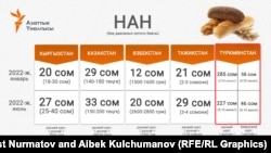 Борбор Азия өлкөлөрүндөгү нандын баасын чагылдырган инфографика.