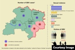 Кількість та типи випадків гендерно-обумовного насильства