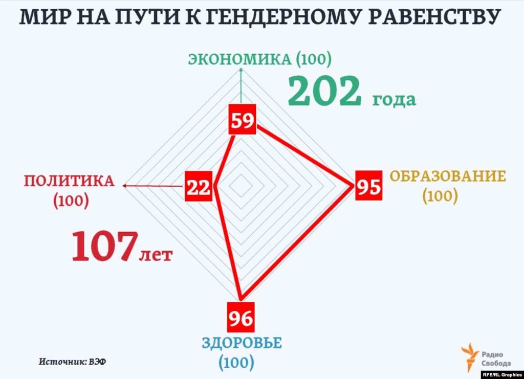 По двум направлениям к гендерному равноправию - "Образование" и "Здоровье" - человечеству, по оценкам ВЭФ, осталось пройти менее 5% всего пути. По первому из них, например, цели можно достичь уже через 14 лет.&nbsp; Однако в части "Экономики" и "Политики", судя по текущим темпам преобразований, предстоящий путь к полному гендерному равноправию займет еще многие десятилетия, отмечают эксперты ВЭФ.&nbsp;
