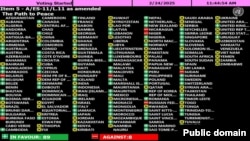 აშშ-ის მიერ ინიციირებული რეზოლუცია ევროკავშირის შესწორებებით - კენჭისყრის შედეგები