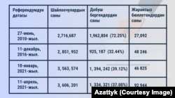 Соңку төрт референдумдагы шайлоочулардын жана жараксыз бюллетендердин саны.