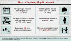 Втрати України у Другій світовій війні