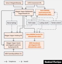 A NER-közeli vasúti cégháló. Nem jelöltük a háttér feladatokat, például a könyvelést végző Ganz-MAVAG Europe Kft-,t és a létre nem jött spanyol akvizícióra kijelölt, tényleges tevékenységet nem végző Magyar Vagon Business Solutions Kft-t