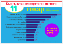 Кыргызстан импорттогон негизги товарлар. Улуттук статистика комитетинин маалыматы.