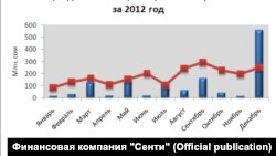 Баалуу кагаздар базарындагы соода динамикасы. Диаграмма "Сенти" компаниясы тарабынан даярдалган.