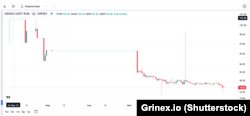Grinex криптобиржасындагы токендерди алып-сатуунун динамикасы.