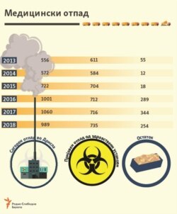 Медицински отпад
