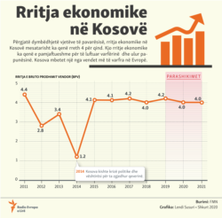 Kosovo: Info graphic - Economic growth of Kosovo