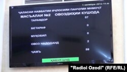 Натиҷаи овоздиҳии созишномаи пойгоҳи 201 дар порлумони Тоҷикистон. 1 октябри соли 2013