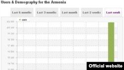 Регистрация новых пользователей в социальной сети Facebook за прошедшие 7 дней, согласно Facebakers.com  