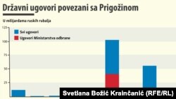 Državni ugovori kompanija povezanih sa Prigožinom